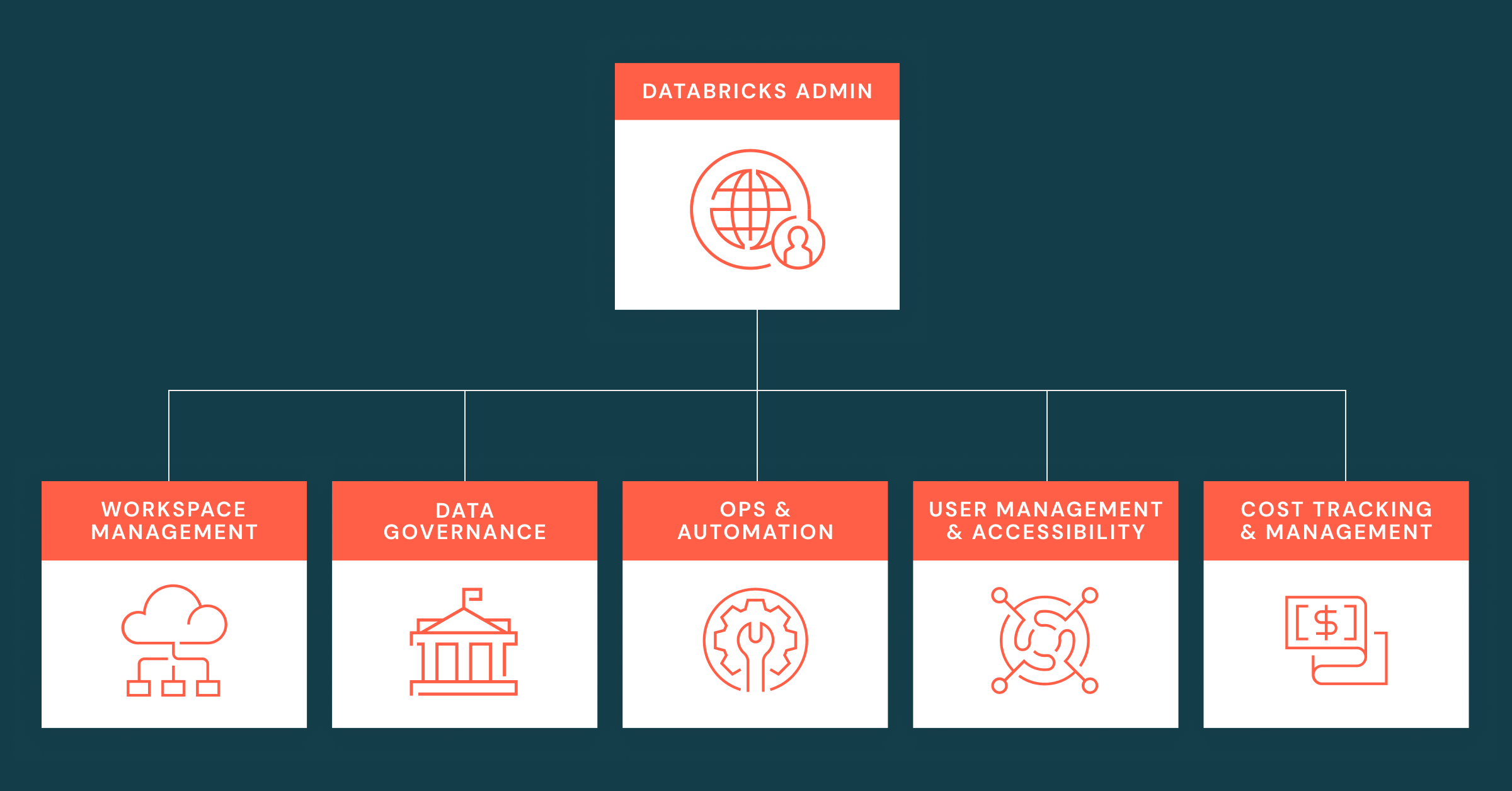An organizational chart illustrating Databricks admin functions, including workspace management, data governance, ops & automation, user management & accessibility, and cost tracking & management.