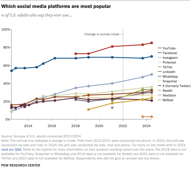 "Graph: Popularity trends of Pinterest vs Facebook and other social media platforms, 2012-2024."