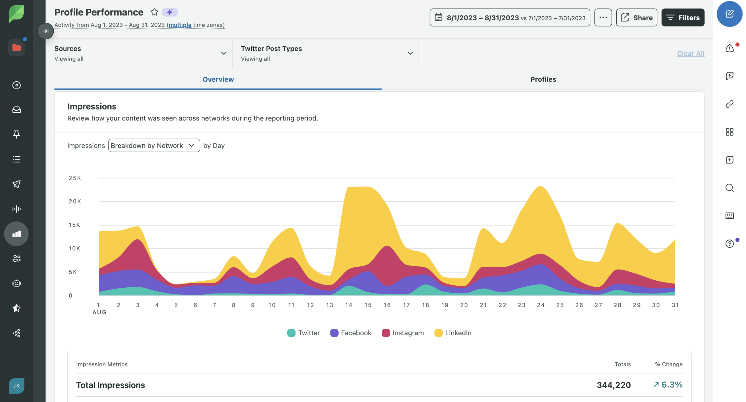 A dashboard showing a stacked area chart of daily impressions for a social media profile from August 1 to August 31, 2023. The impressions are broken down by network: Twitter, Facebook, Instagram, and LinkedIn. The total impressions for the month are 344,220, representing a 6.3% increase.