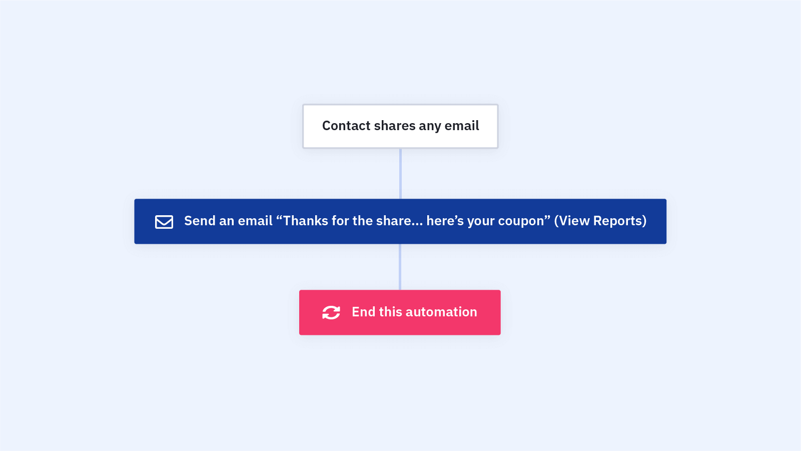 A simple flowchart from ActiveCampaign showing an email automation. The process starts when a "Contact shares any email," which triggers the action to "Send an email 'Thanks for the share... here's your coupon'." The automation then ends.