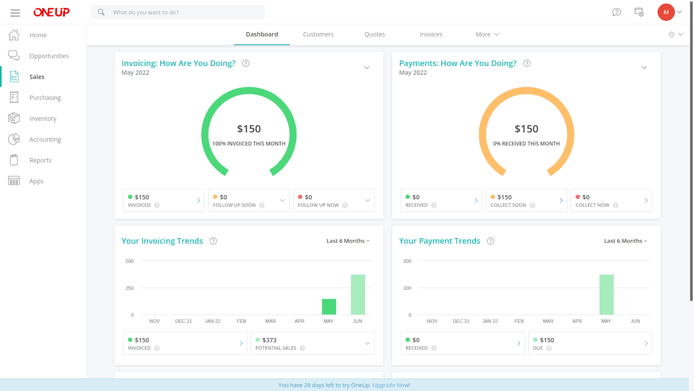 The dashboard of OneUp accounting software is displayed, showing key financial metrics for May 2022. On the left, an "Invoicing: How Are You Doing?" widget shows $150 invoiced, representing 100% of the target for the month. Below that, there are indicators for $150 invoiced, $0 follow-up soon, and $0 follow-up now. On the right, a "Payments: How Are You Doing?" widget shows $150 as the target, with $0 received so far, indicating 0% received this month. Below this, there are indicators for $0 received, $150 to collect soon, and $0 to collect now.