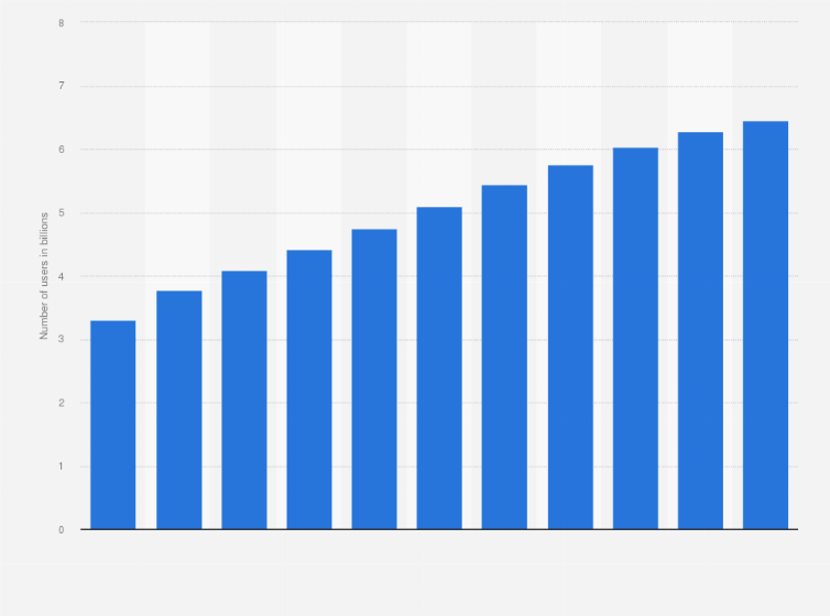A bar chart from Statista showing the growth of social media users worldwide from 2017 to 2025, a key metric for anyone looking to monitor your social media presence.