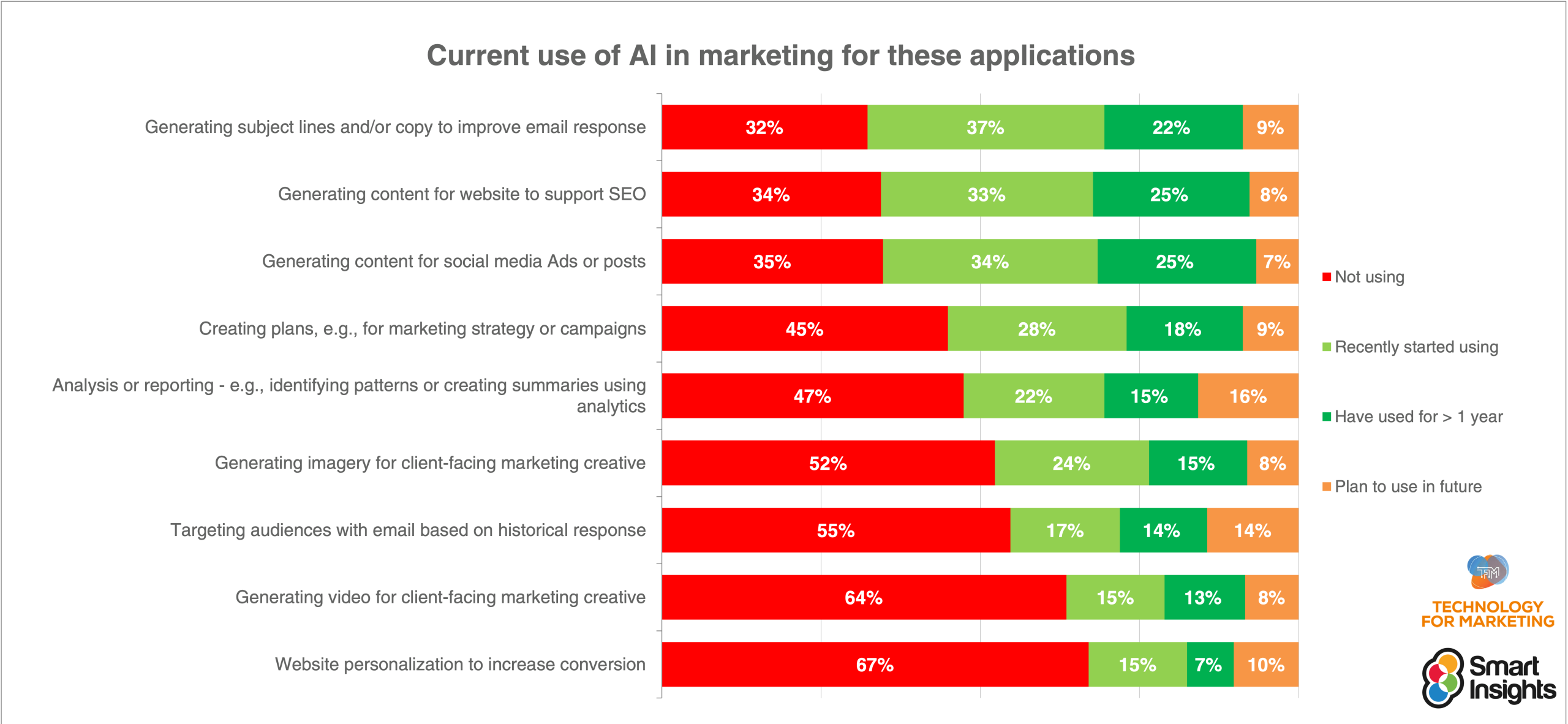 Chart 2025 AI assisted marketer scaled